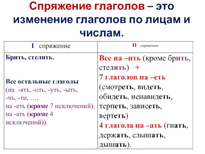 Спряжение глаголов таблица 5 класс русский. Как определить спряжение глаголов 5. Как определить спряжение глагола 3 класс. Правило спряжение глаголов 6 класс. Спряжения глаголов 5 класс как понять.