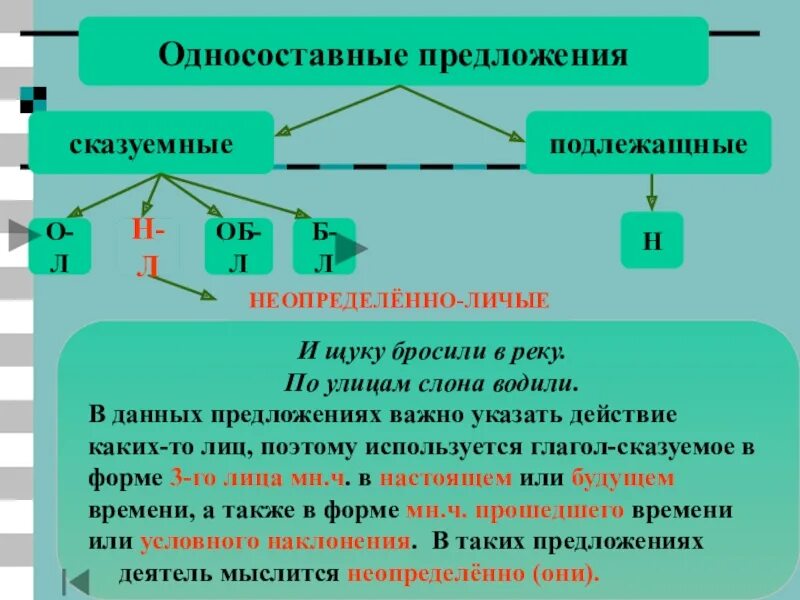 Среди данных предложений односоставное. Односоставные предложения. сложное односоставное предложение. сообщение об односоставных предложениях. формы глаголов в односоставных предложениях.