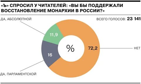 Поддерживают монархию