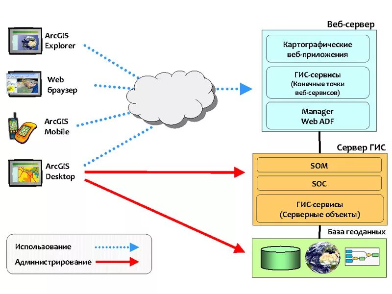 Архитектура базы геоданных. ГИС сервер. Структура геоинформационной системы ARCGIS. Защита ГИС схема.