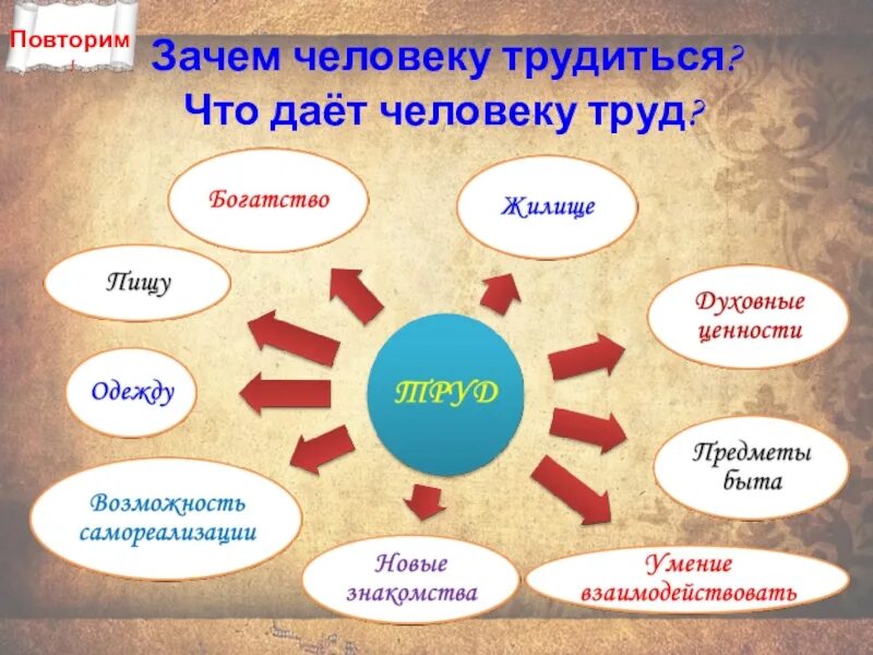 Почему человек должен трудиться впр. Для чего трудится человек. Почему человек трудится. Зачем человеку тредится. Схема что дает человеку труд.