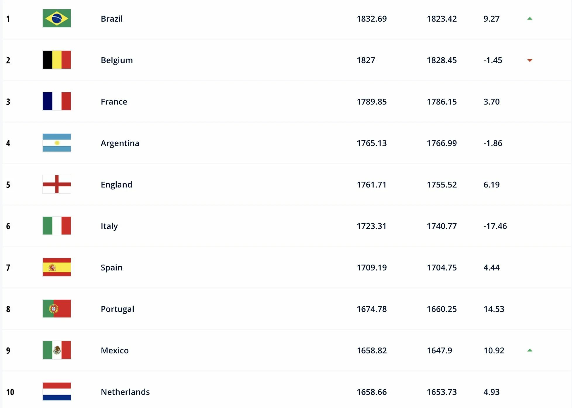 Fifa ranks. FIFA ranking. Рейтинг ФИФА. FIFA Mens ranking. FIFA Countries Rank.