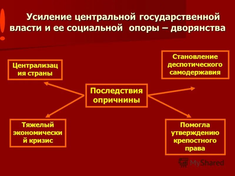 Укрепление централизованной власти. Усиление государственной власти. укрепление центральной власти. усиление центральной власти. социальная опора власти.