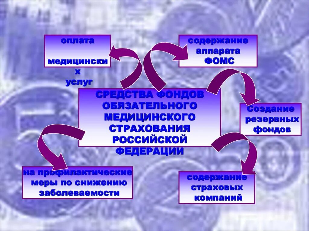 Средства ффомс. Финансирование ОМС. Фонд ОМС. Финансовое обеспечение обязательного медицинского страхования. Фонд обязательного медицинского страхования.