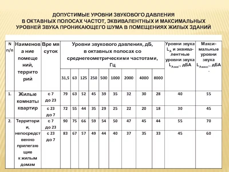 Допустимый уровень шума в жилом помещении. Предельно допустимые уровни шума в жилых помещениях. Предельно допустимый уровень шума. Нормы по шуму в жилых домах. Разрешенные децибелы ночью