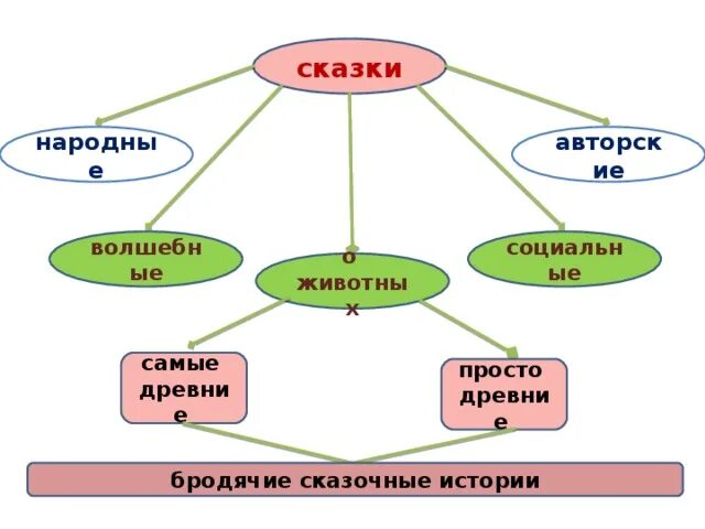 Просто древние сказки. Бродячие сказки. Бродячая сказка для 3 класса. Бродячие сказки примеры.