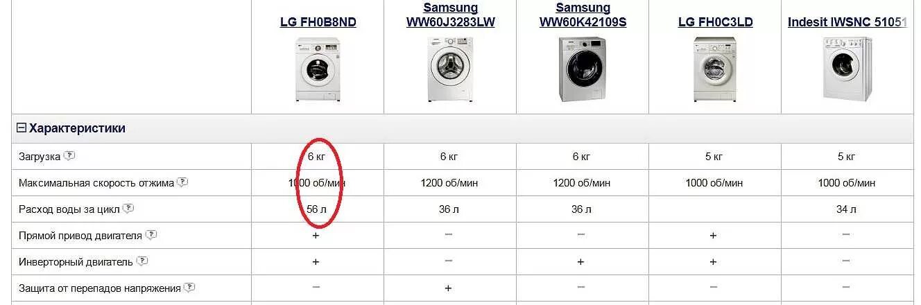 Сколько берет вб. Расход воды стиральной машины LG на 6 кг. Стиральная машинка самсунг 6 кг расход воды. Машинка стиральная автомат LG 6 кг расход воды. Расход воды при стирке в машине автомат LG 5 кг.