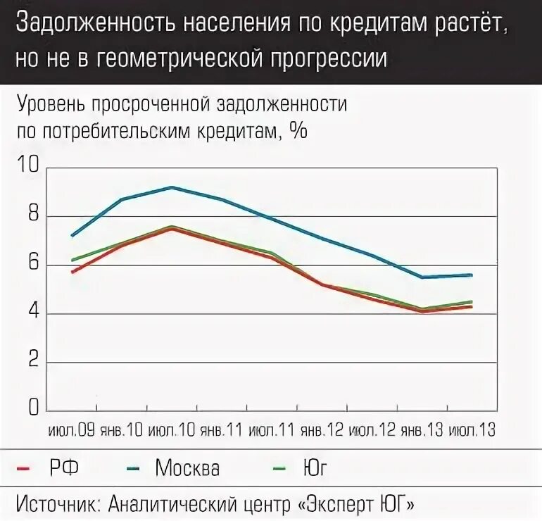 Коридор допустимого значения уровня просроченной задолженности показывает. Коридор допустимого значения уровня просроченной задолженности показывает