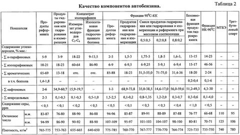 Высокооктановых компонентов бензинов