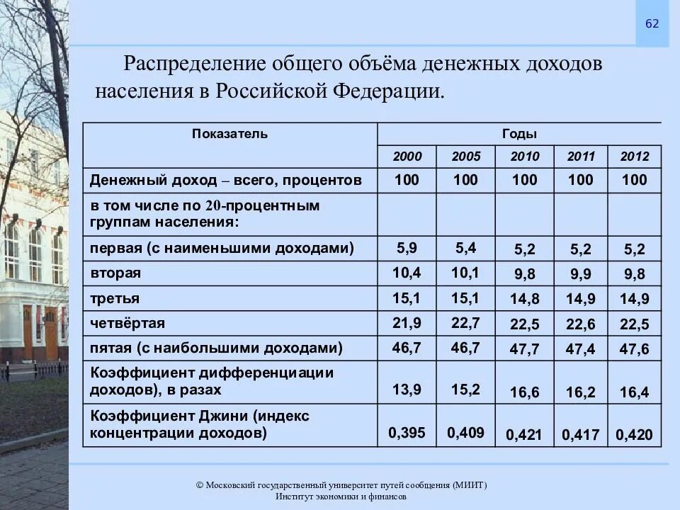 Показатели домохозяйств. Распределение доходов населения в России. Распределение денежных доходов. Распределение дохода домохозяйств в России. Распределение денежных доходов населения России.