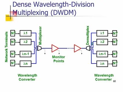 Dwdm