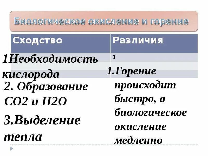 Сравнение горения и биологического окисления. Биологическое окисление и горение. Сходство биологического окисления и горения. Сравните горение и биологическое окисление.