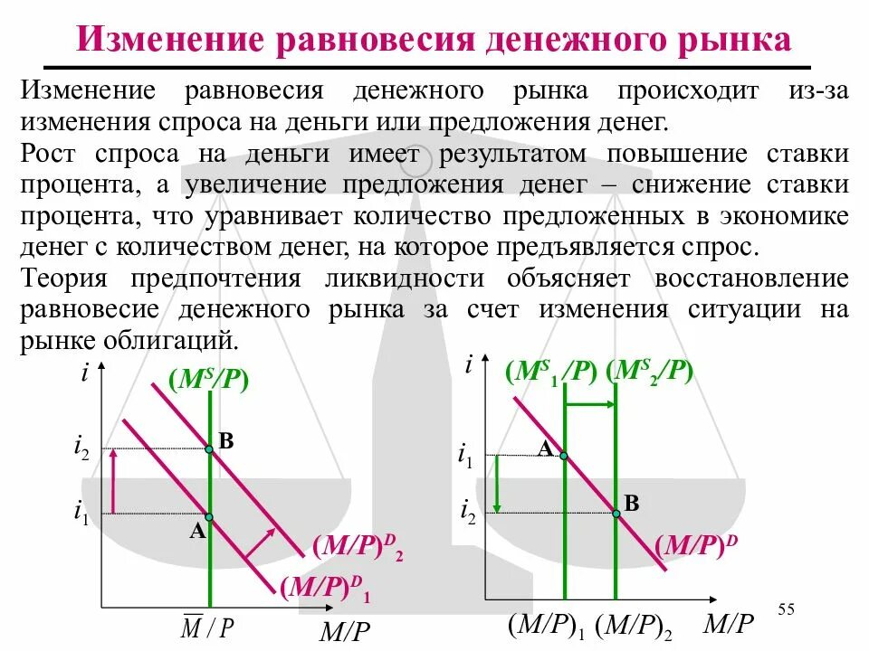 Равновесие на денежном рынке. Равновесие спроса и предложения денег. Изменение спроса и предложения денег. Условие равновесия на денежном рынке. Как изменится предложение денег