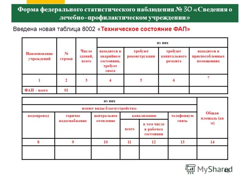 Альбом форм федерального статистического. Форма федерального статистического наблюдения 30. сведения о лечебно-профилактическом учреждении форма 30. заполнение статистических форм на фапе. формы статистической отчетности в медицине.