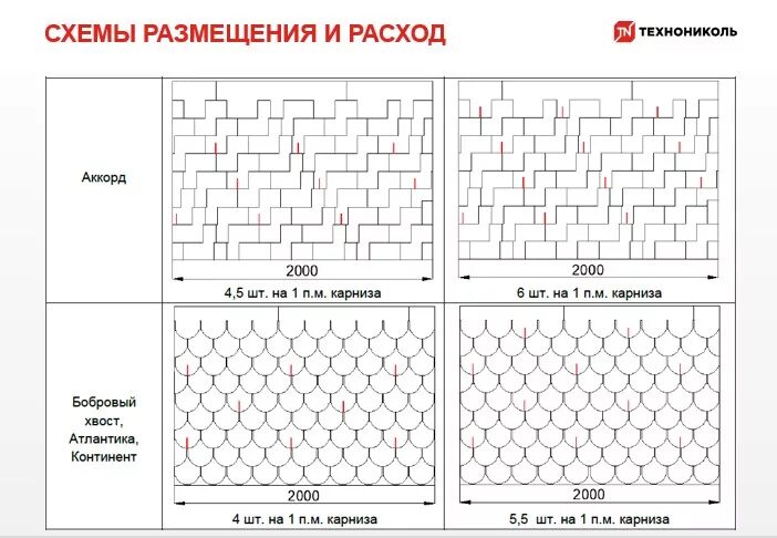 Схема монтажа гибкой черепицы ТЕХНОНИКОЛЬ. Схема монтажа гибкой черепицы ТЕХНОНИКОЛЬ Аккорд. Схема укладки гибкой черепицы ТЕХНОНИКОЛЬ Аккорд. Схема укладки гибкой черепицы ТЕХНОНИКОЛЬ финская Аккорд. Монтаж черепицы технониколь инструкция