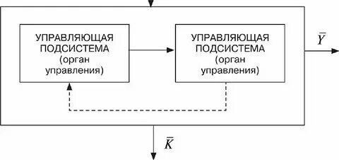 Модель системы управления представляет собой
