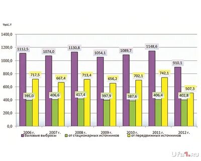 Стерлитамак воздух