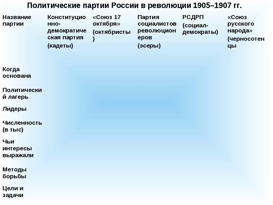 Политические партии в первой российской революции. Политические партии России 1905-1907 таблица. Политические партии 1905 года таблица. Политические партии России после революции 1905 года таблица. Лидеры политических партий 1905-1907 гг.