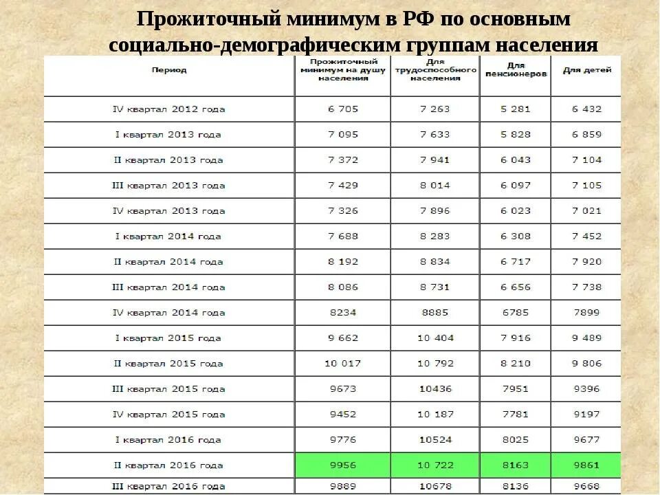 Прожиточный минимум в 2025 году в россии. Прожиточный минимум в РФ по годам таблица. Прожиточный минимум по России таблица. Минимальный прожиточный минимум. Прожиточный минимум на ребенка.