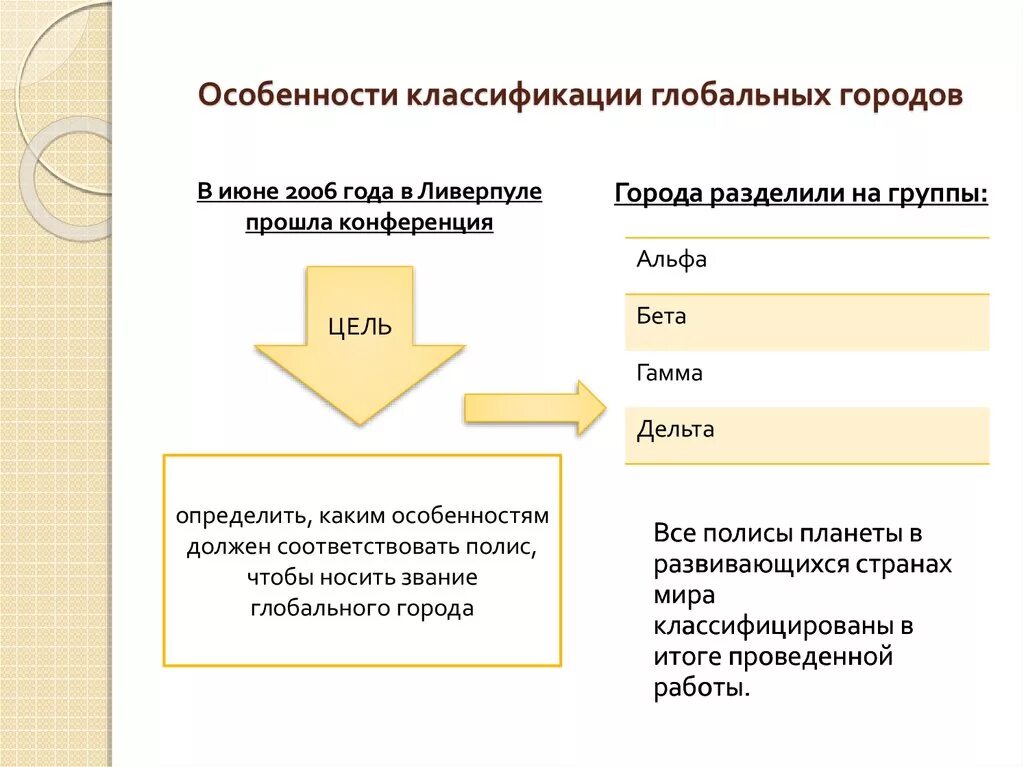 Классификация Мировых городов. Группы глобальных городов. Мировые города презентация. Особенности глобальных городов.