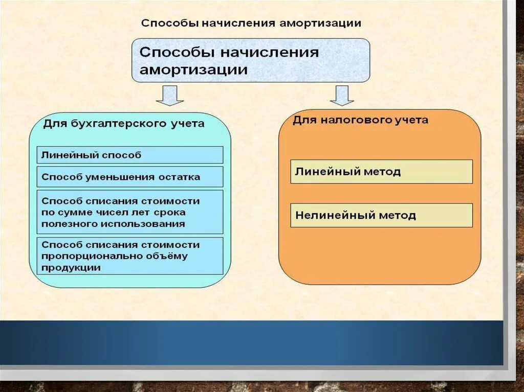 Амортизация 4 способа. Метод начисления амортизации. Амортизация методы начисления амортизации. Способы начисления амортизации ОС. Способы начисления износа.