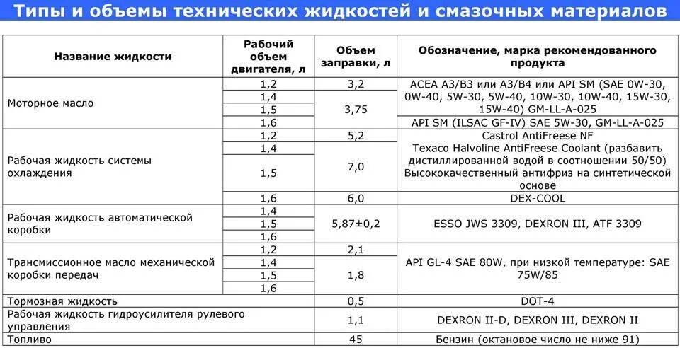 Сколько масла в двигателе шевроле авео