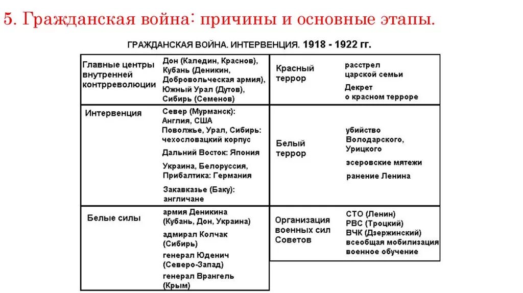 К периоду гражданской войны относятся события. Причины гражданской войны и интервенции 1918. Основные этапы гражданской войны в России 1918-1920. Этапы по годам гражданской войны 1917-1922.