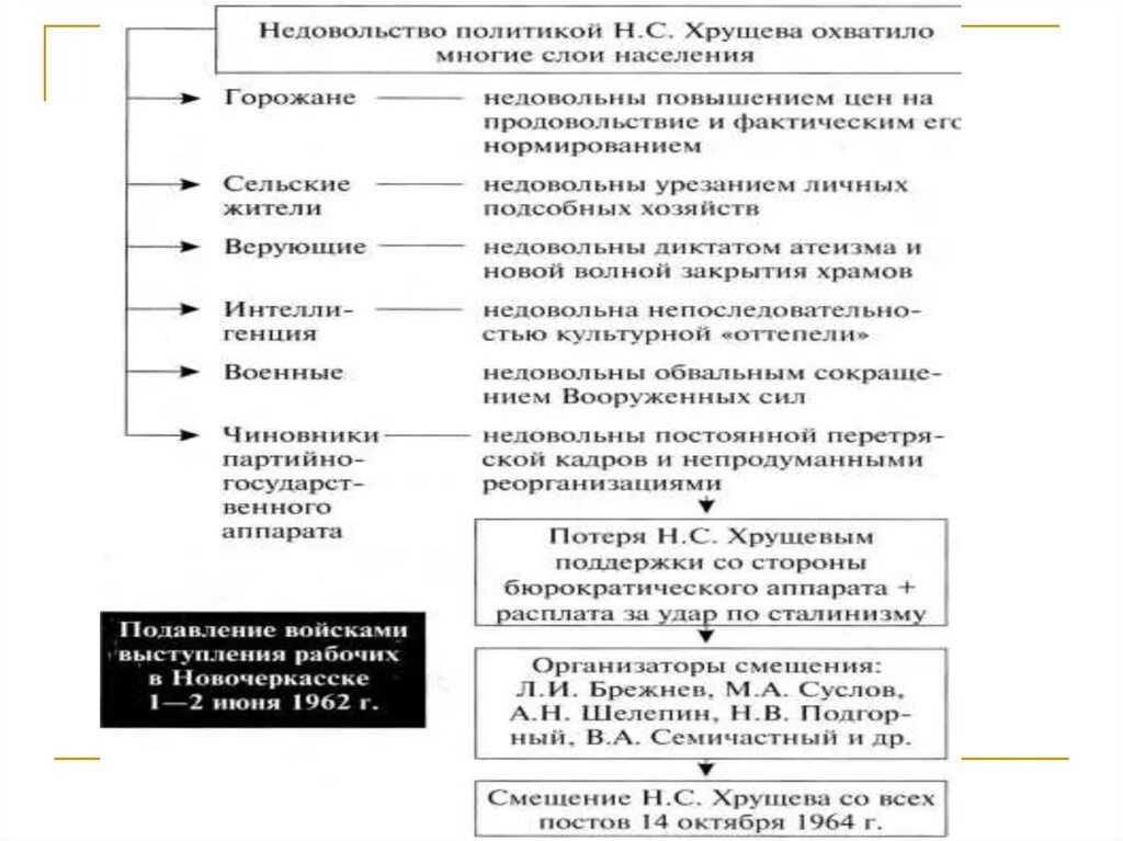 Причины недовольства политикой Хрущева. Причины отставки Хрущева таблица. Причины смещения Хрущева. Причины недовольства Хрущевым различных социальных групп.