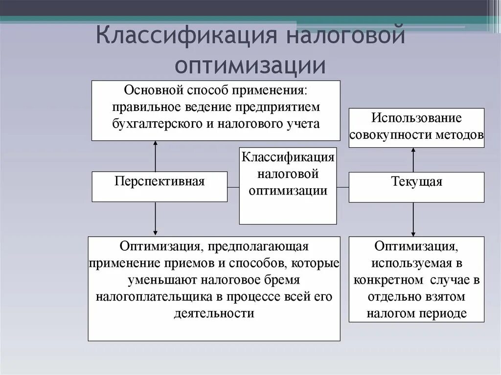 Оптимизация налогообложения организации. Методы оптимизации налогообложения. Оптимизация налоговой нагрузки. Оптимизация системы налогообложения. Законные способы оптимизации налогов.