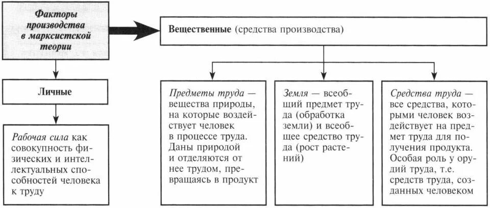 Теория 3 факторов. Факторы производства. Марксистский подход к факторам производства. Личные факторы производства. Вещественные факторы производства.