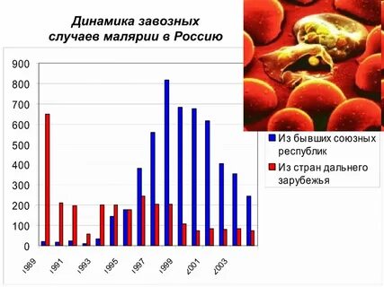 Малярия заболеваемость