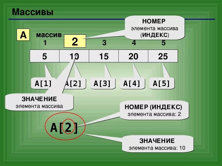 Укажите значение элемента а 2. Массив данных. Массив (Тип данных). Типы элементов массива. Номер элемента массива.