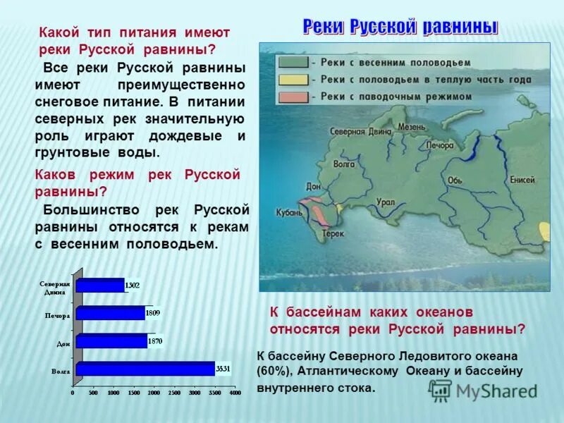 Бассейн стока волги. Режим рек русской равнины. Питание и режим рек.