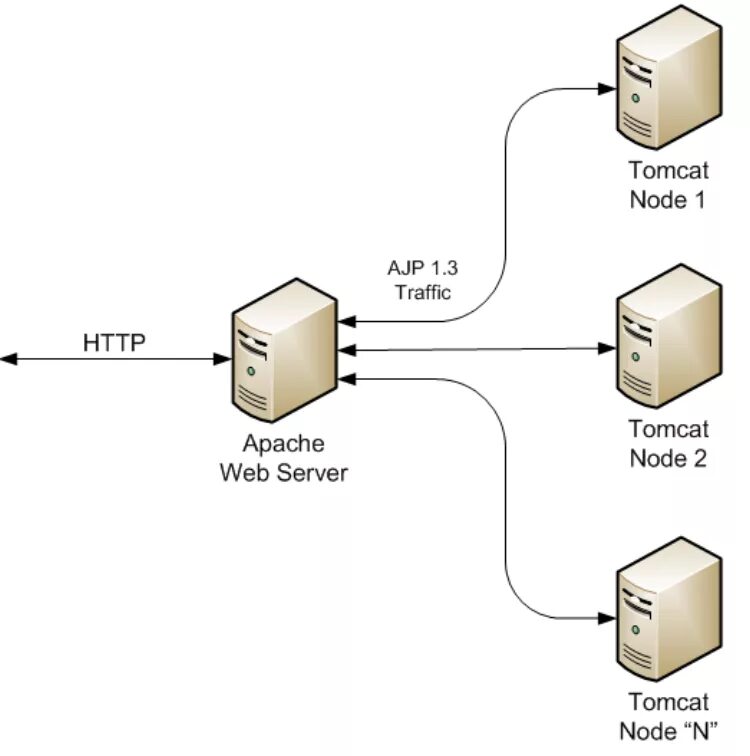 Tomcat org. Nginx. tomcat. томсат. tomcat ротация логов.