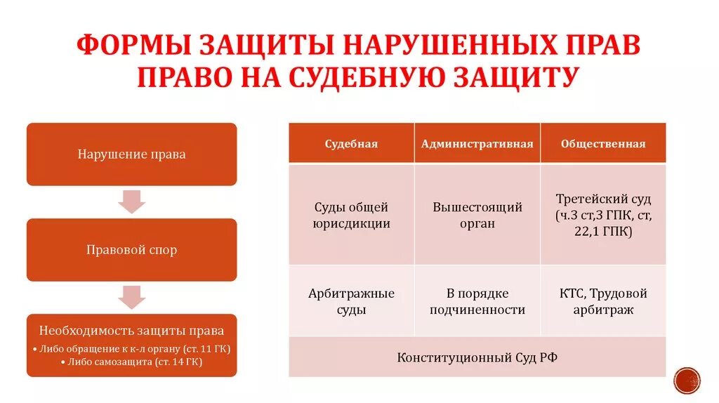 Основы разрешения споров. Нормы защиты нарушенных прав. Судебные формы защиты нарушенных прав. Судебная защита гражданских прав. Способы и формы защиты нарушенных прав.