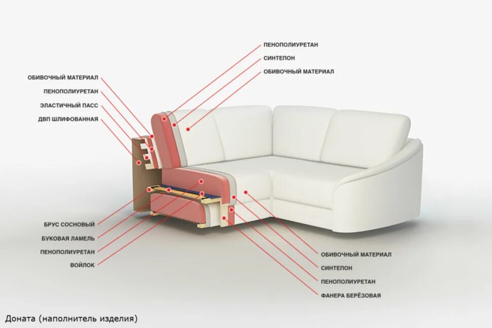Мебель состоящая из дивана. Мягкий диван конструкция. Угловой диван в разрезе. Конструкция углового дивана. Строение дивана.