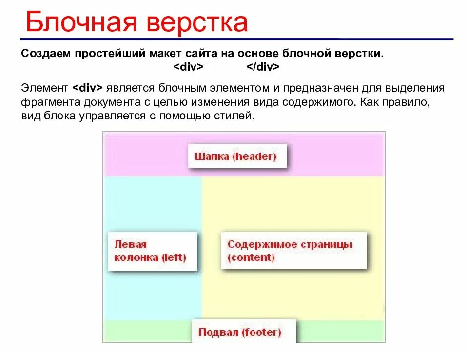 Блочные элементы сайта. · «Блочная вёрстка – плюсы и минусы» презентация. Блочная верстка сайта презентация. Виды верстки блочная