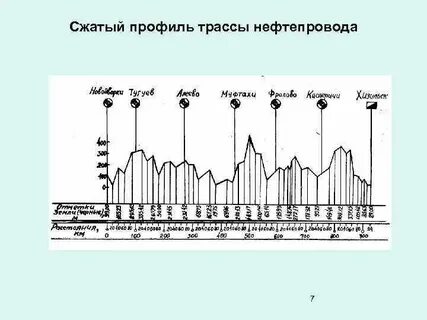 Профиль трассы