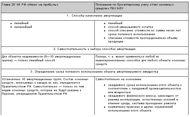 Основные средства в бухгалтерском и налоговом учете. Разницы в бухгалтерском и налоговом учете таблица. Разницы между бухгалтерским и налоговым учетом таблица. Бухгалтерский и налоговый учет основных средств. Бухгалтерские группы основных средств