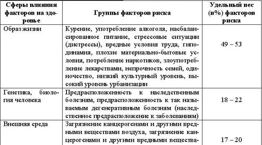 Группы условий заболевания. Таблица факторы риска и влияние на организм. Факторы риска здоровью человека таблица. Факторы риска нарушения здоровья в дошкольном возрасте. Факторы риска здоровья таблица.