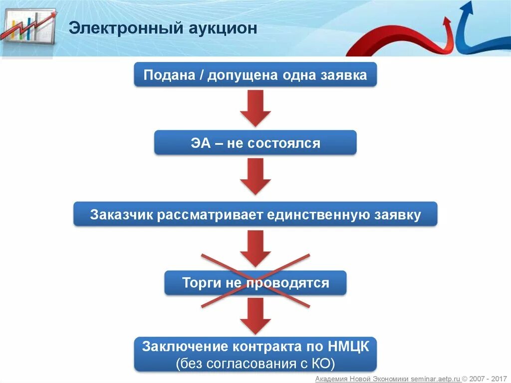 Если на аукцион подана одна заявка. Электронные торги. Электронный аукцион. Схема электронного аукциона. Схема проведения электронного аукциона по 44-ФЗ.