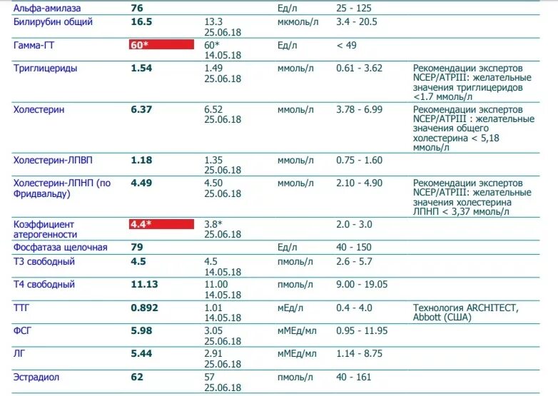 В анализе крови повышены холестерин. Общий анализ крови холестерин норма. Таблица референсных значений холестерина. Холестерин ЛПНП по Фридвальду норма у мужчин по возрасту таблица. Анализ на холестерин 4,3.