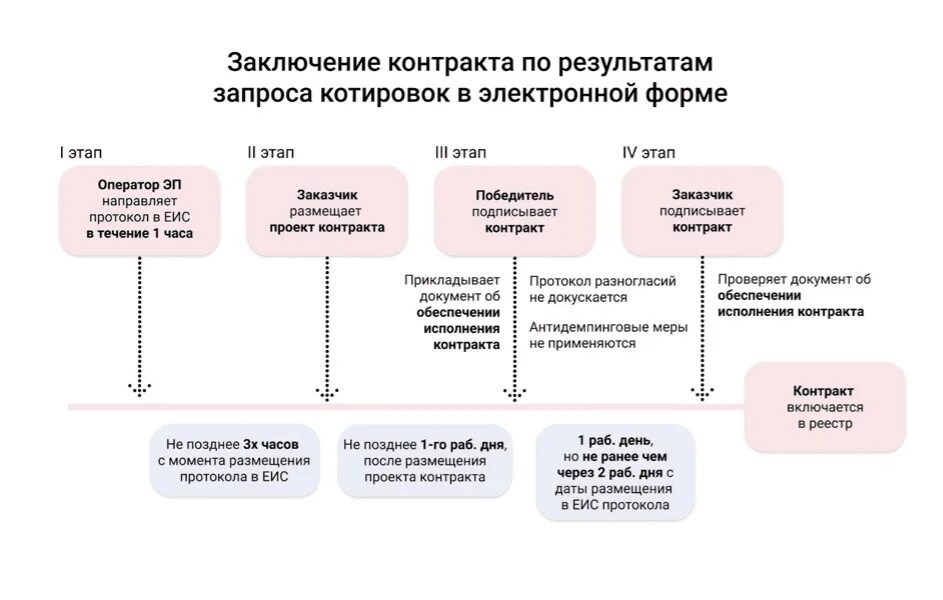 Заключение контракта 44 ФЗ запрос котировок. Заключение контракта по результатам электронного запроса котировок. Котировка в электронной форме по 44 ФЗ сроки. Схема заключения договора по 223 ФЗ. 44 фз внесение изменений в аукционную документацию