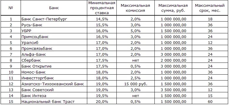 Список банков петербург