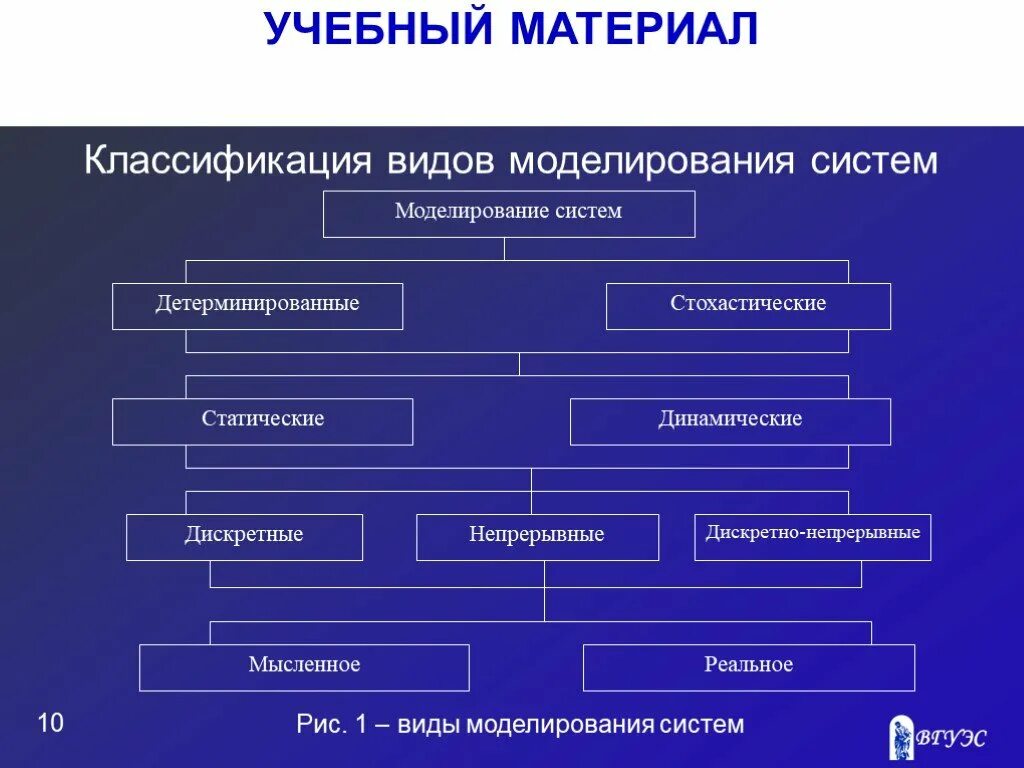 Виды моделирования. Классификация видов моделирования. Моделирование систем. Классификация систем моделирования.