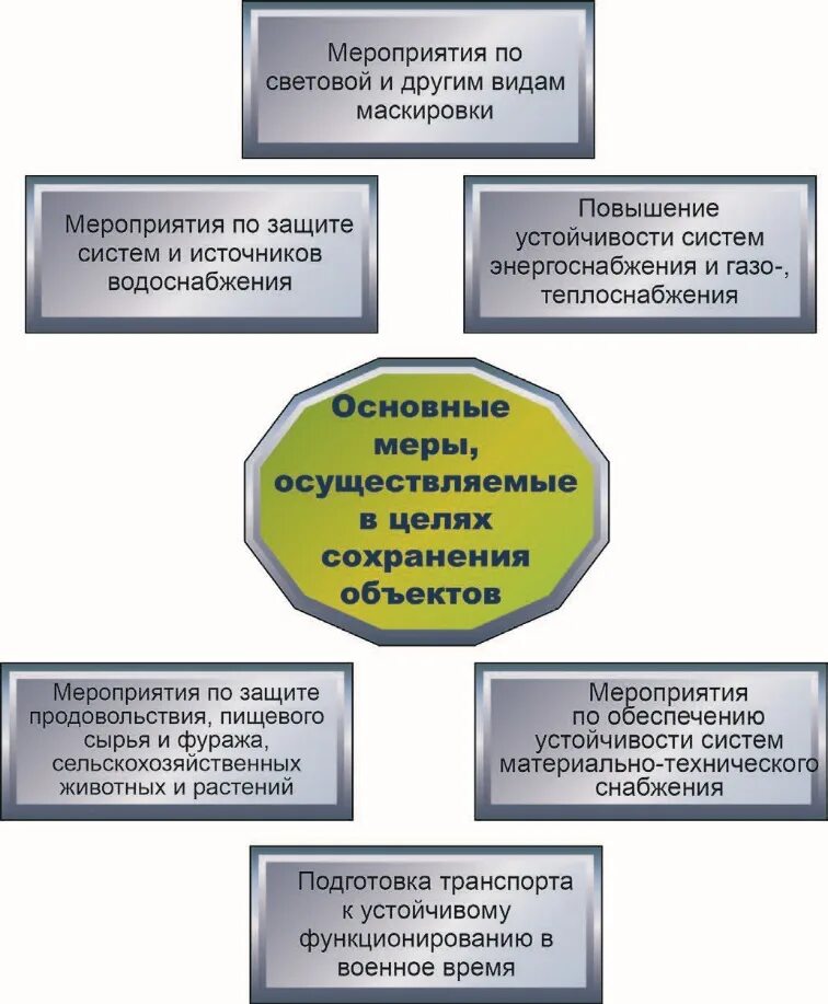 Определение устойчивости объекта экономики в чс. Мероприятия по повышению устойчивости объектов. повышение устойчивости функционирования объекта. устойчивость функционирования объекта экономики в чс это. принципы устойчивости объектов экономики в чс.