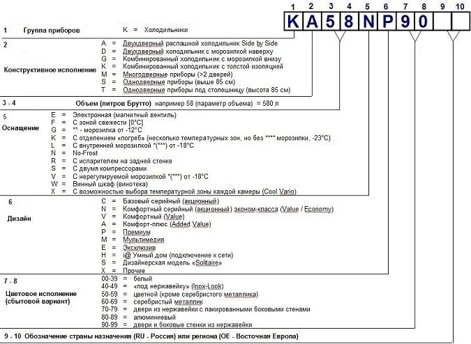 Расшифровка духовых шкафов. Маркировка духовых шкафов Bosch расшифровка. Маркировка холодильников бош расшифровка. Маркировка холодильников Haier расшифровка. Расшифровка маркировки холодильников Gorenje.