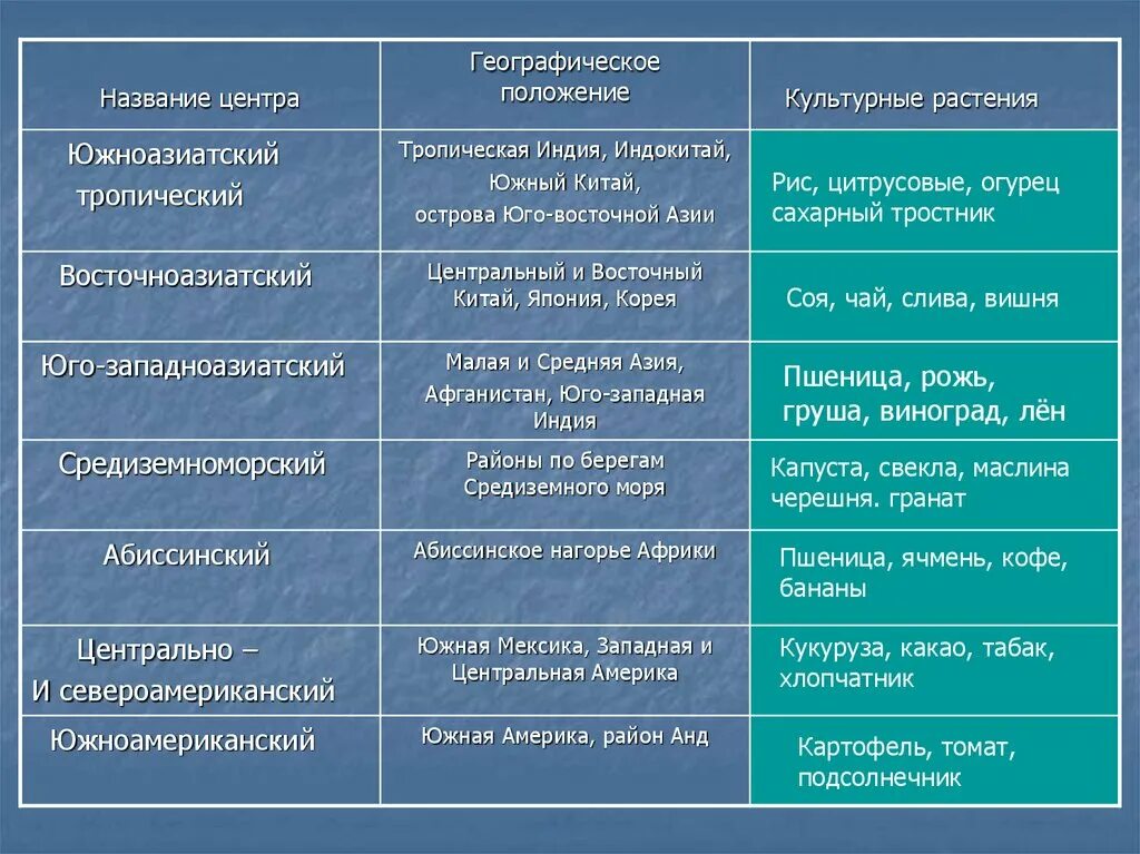 Центры происхождения культурных растений по Вавилову таблица 7 класс. Центр происхождения растения таблица Восточноазиатский центр. Южноазиатский центр происхождения культурных растений. Таблица центр происхождения культурных растений таблица.