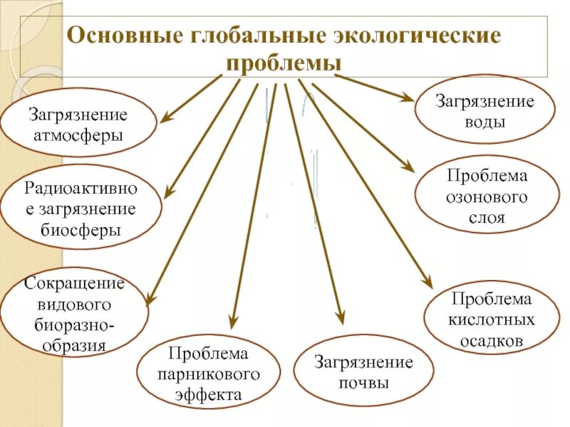 Направление экологических проблем. Основные виды глобальных экологических проблем. Перечислите глобальные проблемы экологии.. Глобальные экологические проблемы примеры. Перечислите основные глобальные экологические проблемы.