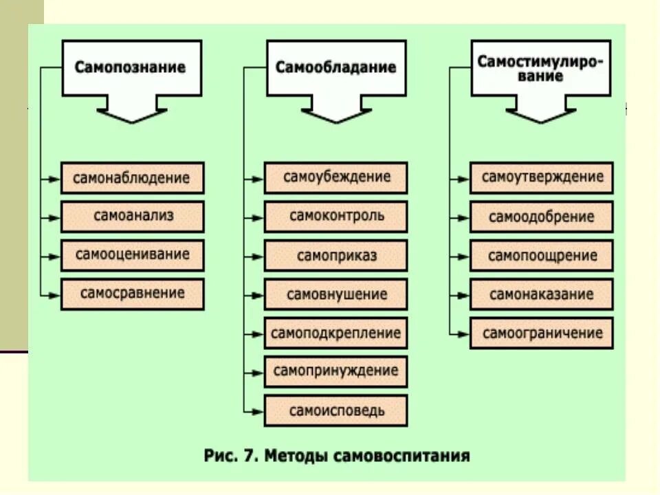 Составляющие самовоспитания. Методы самовоспитания. Способы самопознания и саморазвития.. Саморазвития, самопознания и самовоспитания. Схема процесса самовоспитания.